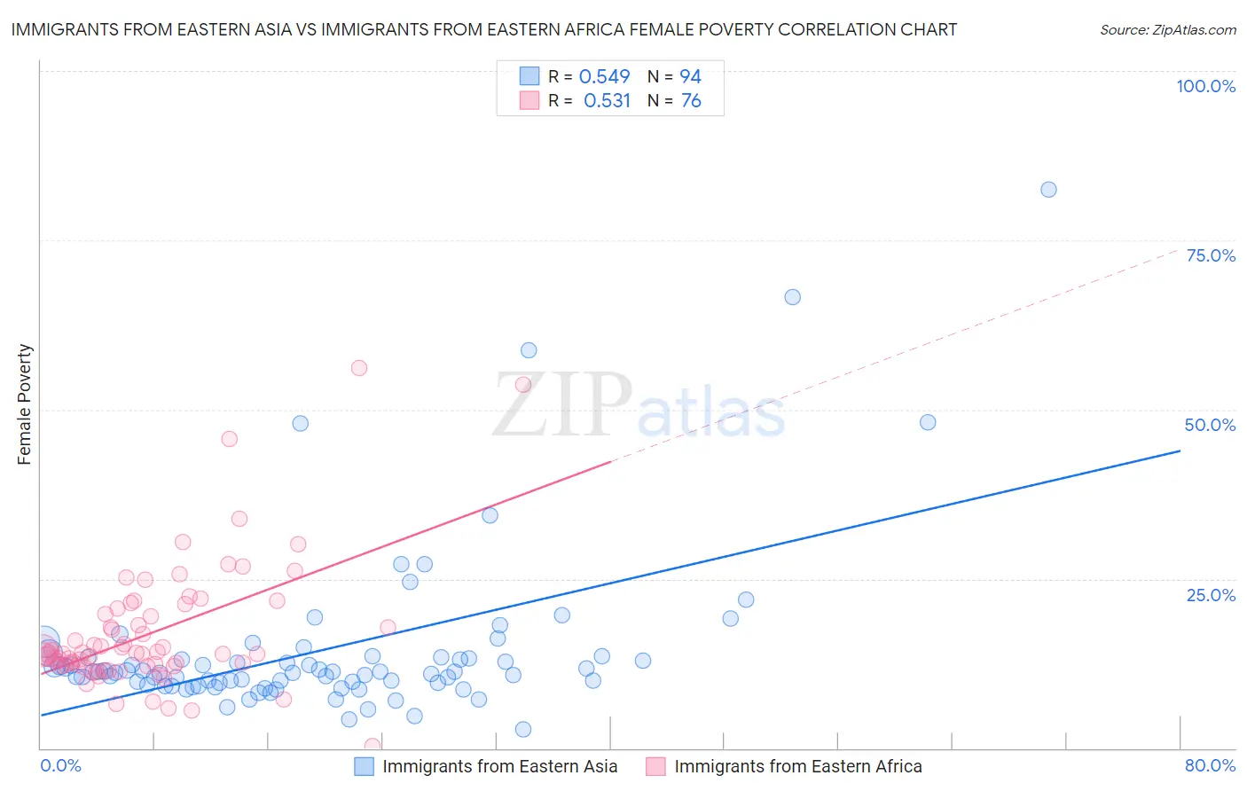 Immigrants from Eastern Asia vs Immigrants from Eastern Africa Female Poverty