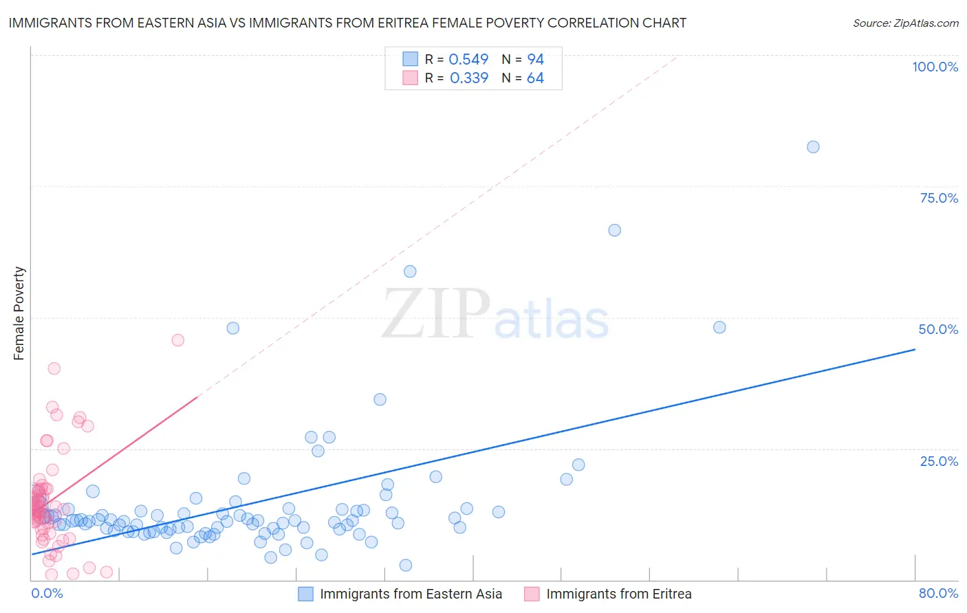 Immigrants from Eastern Asia vs Immigrants from Eritrea Female Poverty