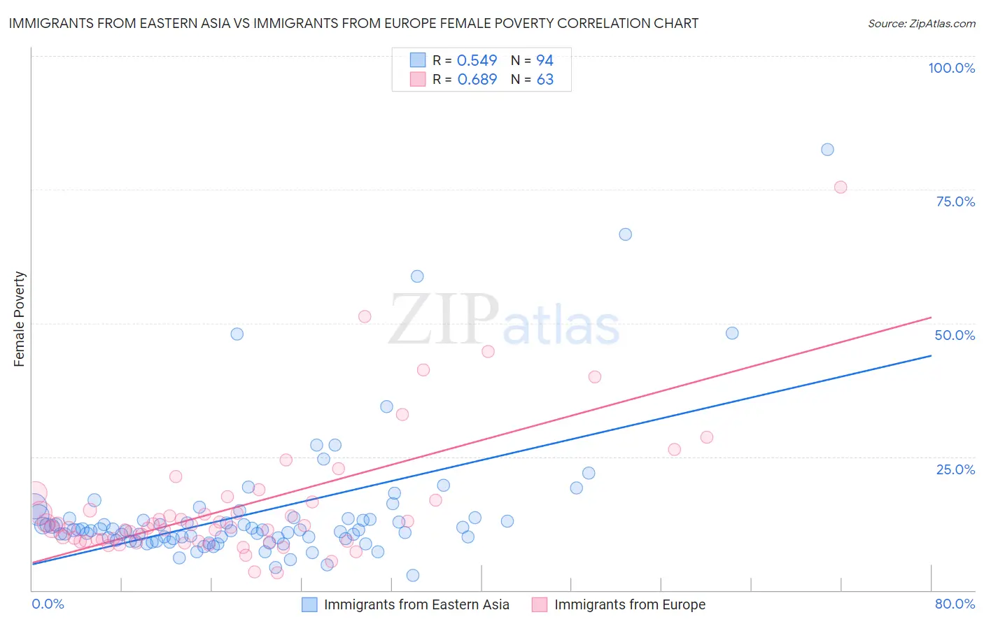 Immigrants from Eastern Asia vs Immigrants from Europe Female Poverty