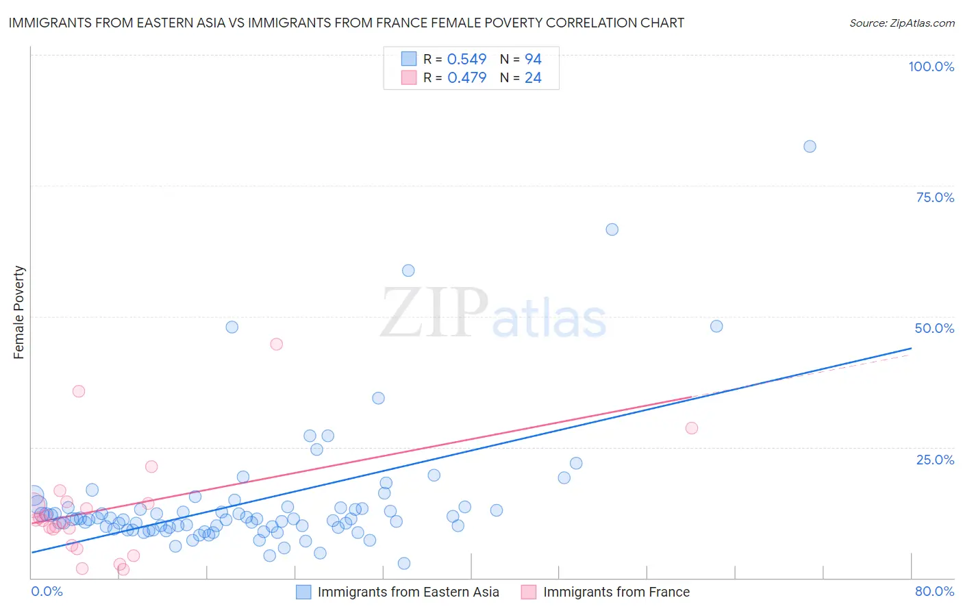 Immigrants from Eastern Asia vs Immigrants from France Female Poverty