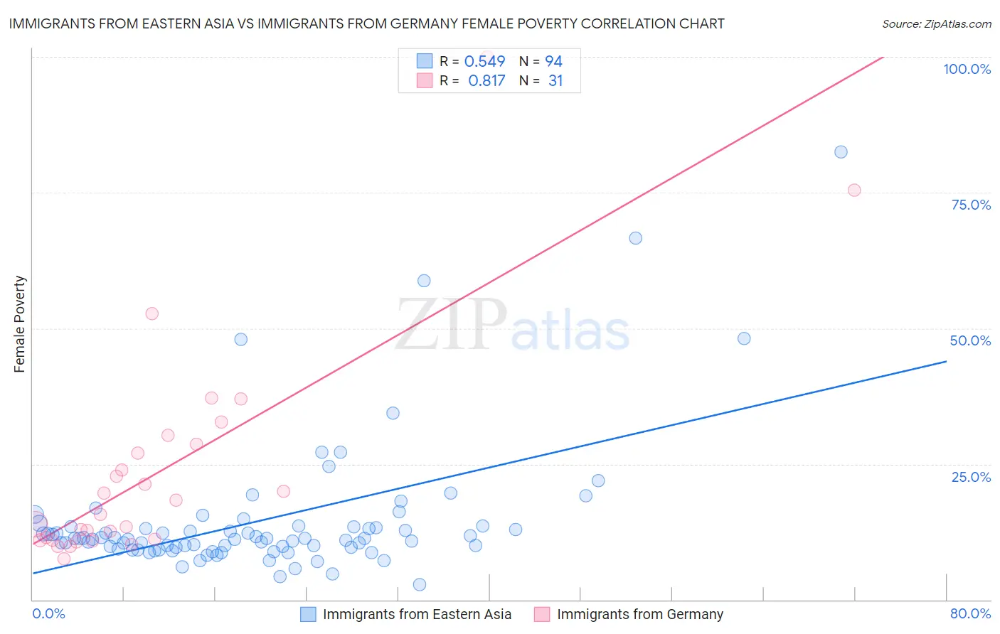 Immigrants from Eastern Asia vs Immigrants from Germany Female Poverty