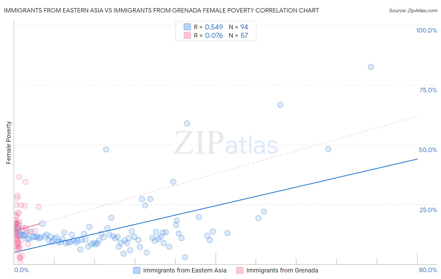 Immigrants from Eastern Asia vs Immigrants from Grenada Female Poverty