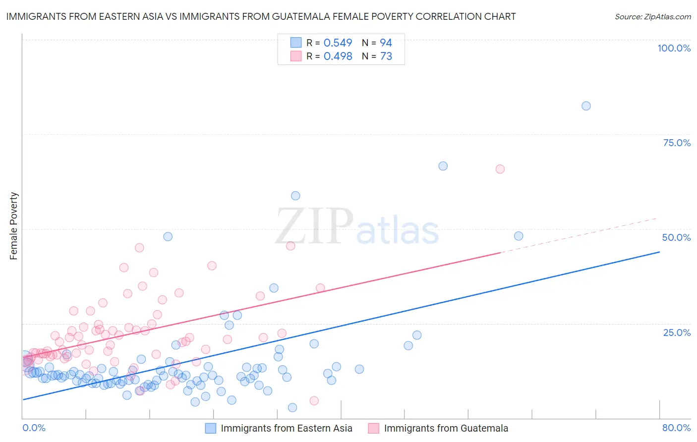Immigrants from Eastern Asia vs Immigrants from Guatemala Female Poverty