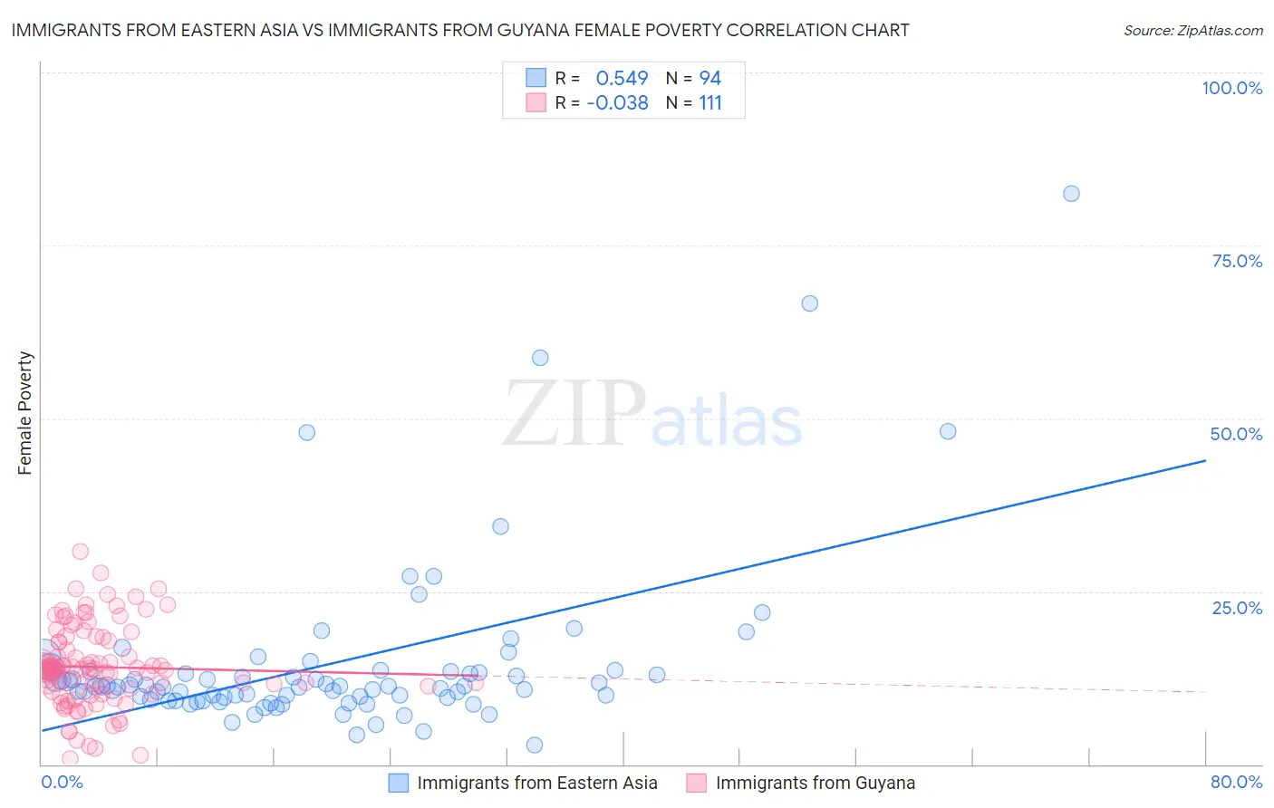 Immigrants from Eastern Asia vs Immigrants from Guyana Female Poverty