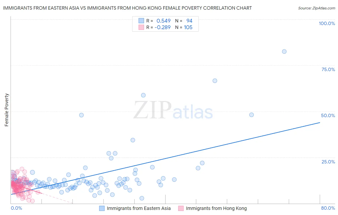 Immigrants from Eastern Asia vs Immigrants from Hong Kong Female Poverty