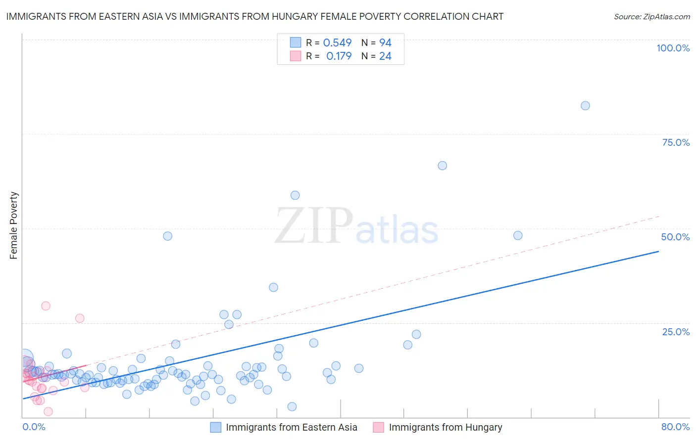 Immigrants from Eastern Asia vs Immigrants from Hungary Female Poverty