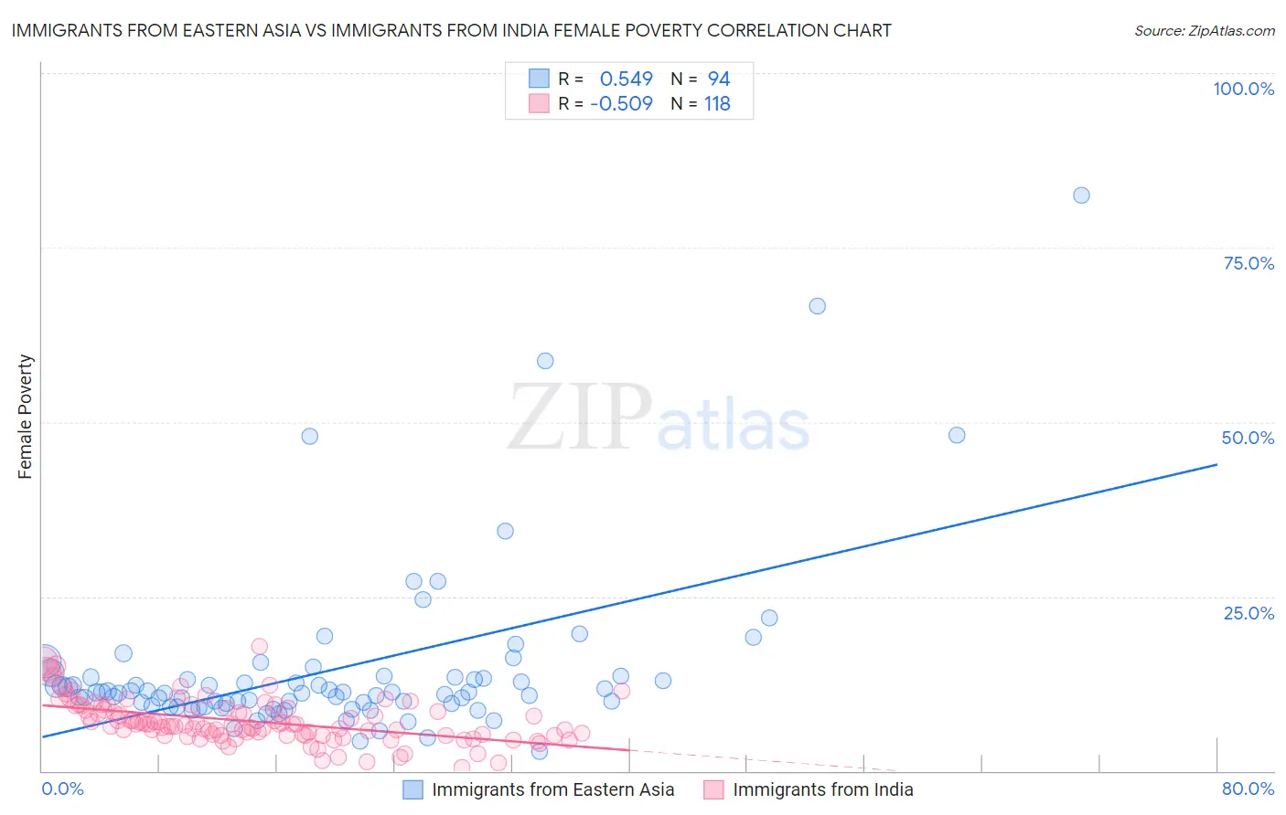 Immigrants from Eastern Asia vs Immigrants from India Female Poverty