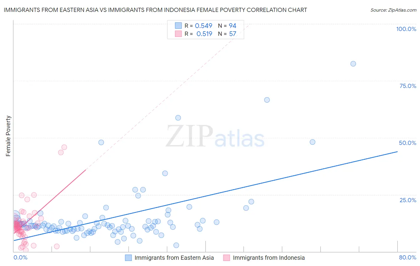 Immigrants from Eastern Asia vs Immigrants from Indonesia Female Poverty