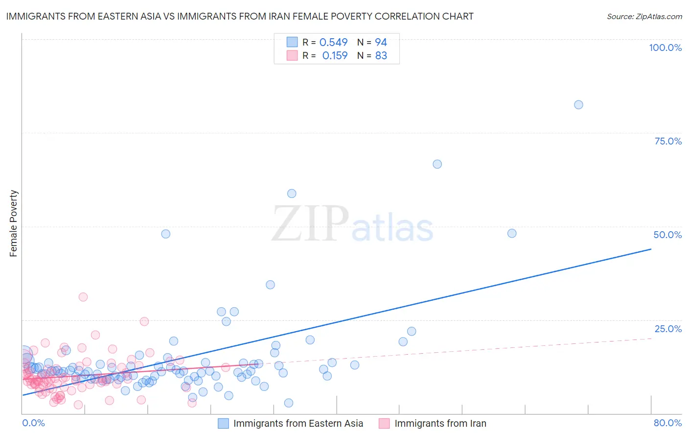 Immigrants from Eastern Asia vs Immigrants from Iran Female Poverty