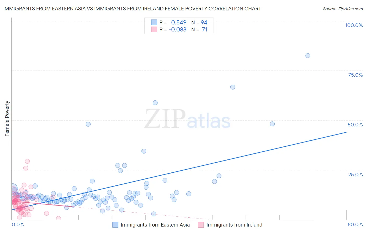 Immigrants from Eastern Asia vs Immigrants from Ireland Female Poverty