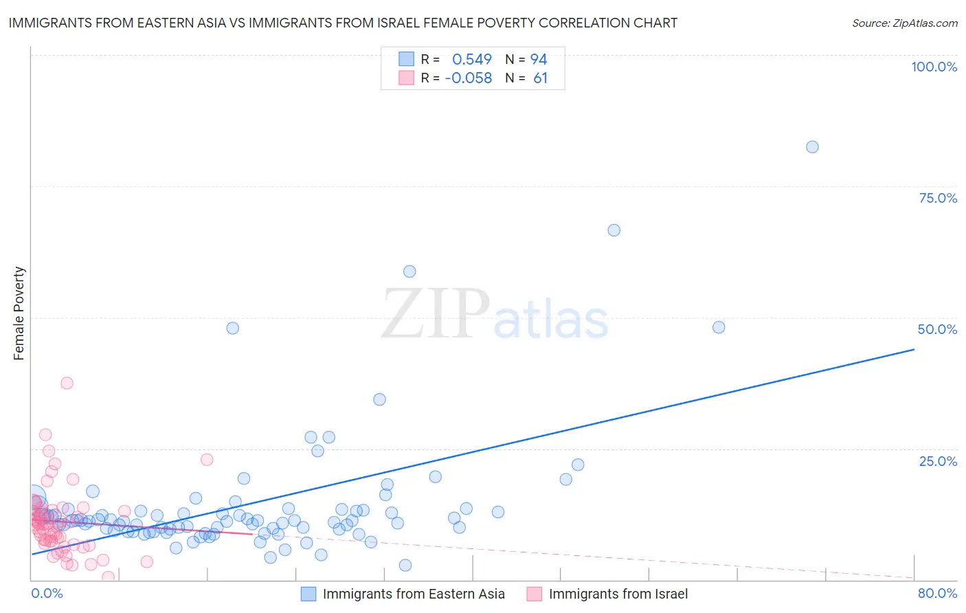 Immigrants from Eastern Asia vs Immigrants from Israel Female Poverty