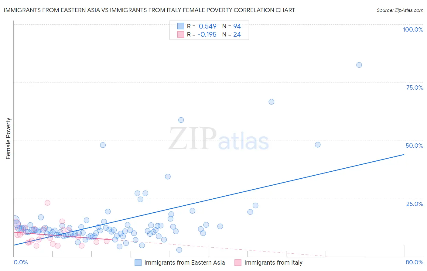 Immigrants from Eastern Asia vs Immigrants from Italy Female Poverty