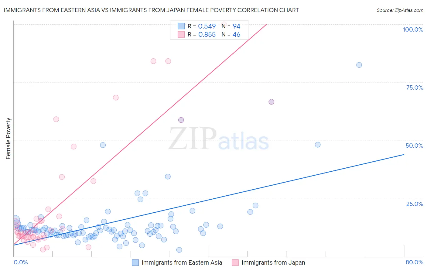 Immigrants from Eastern Asia vs Immigrants from Japan Female Poverty
