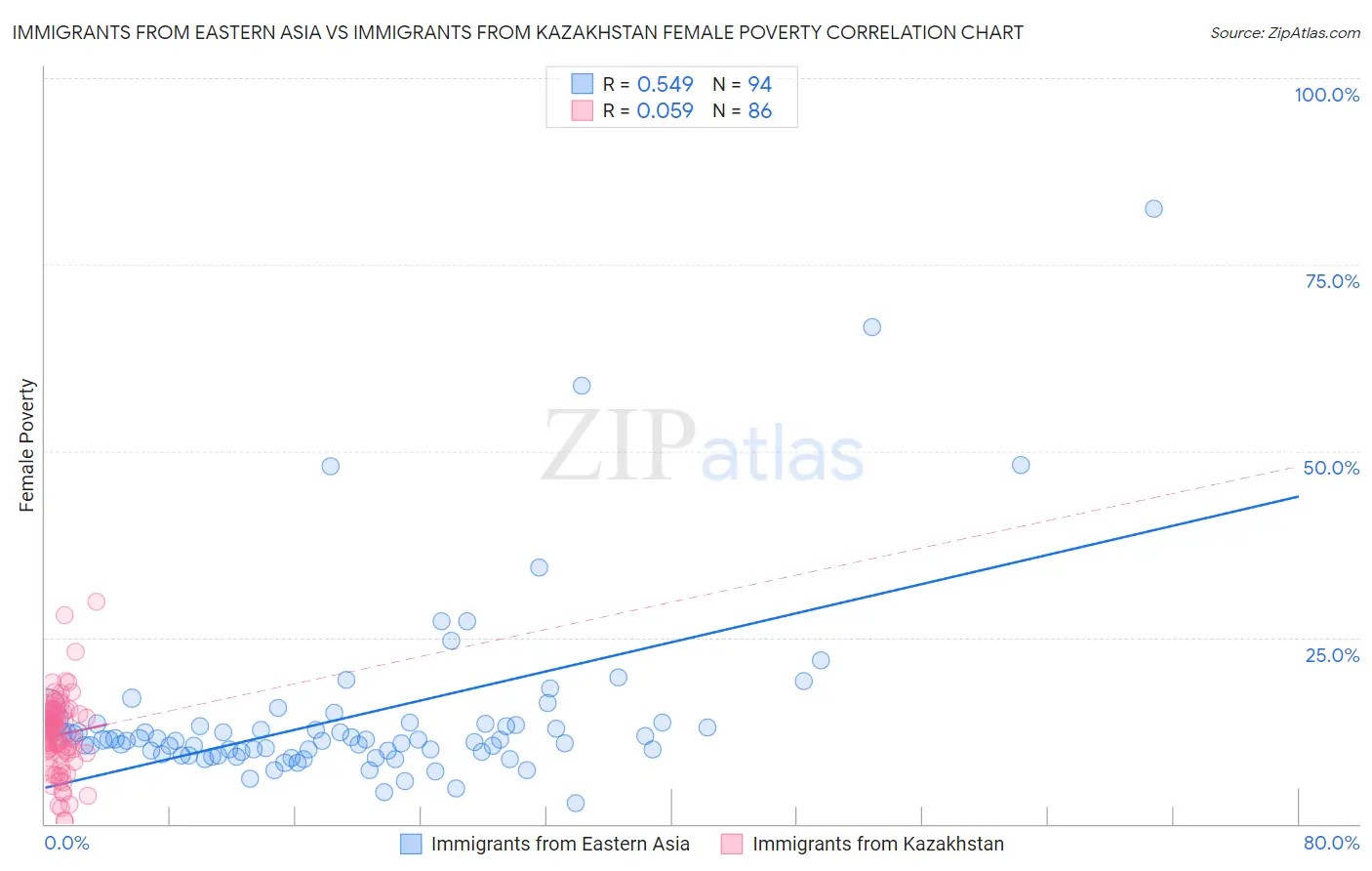 Immigrants from Eastern Asia vs Immigrants from Kazakhstan Female Poverty