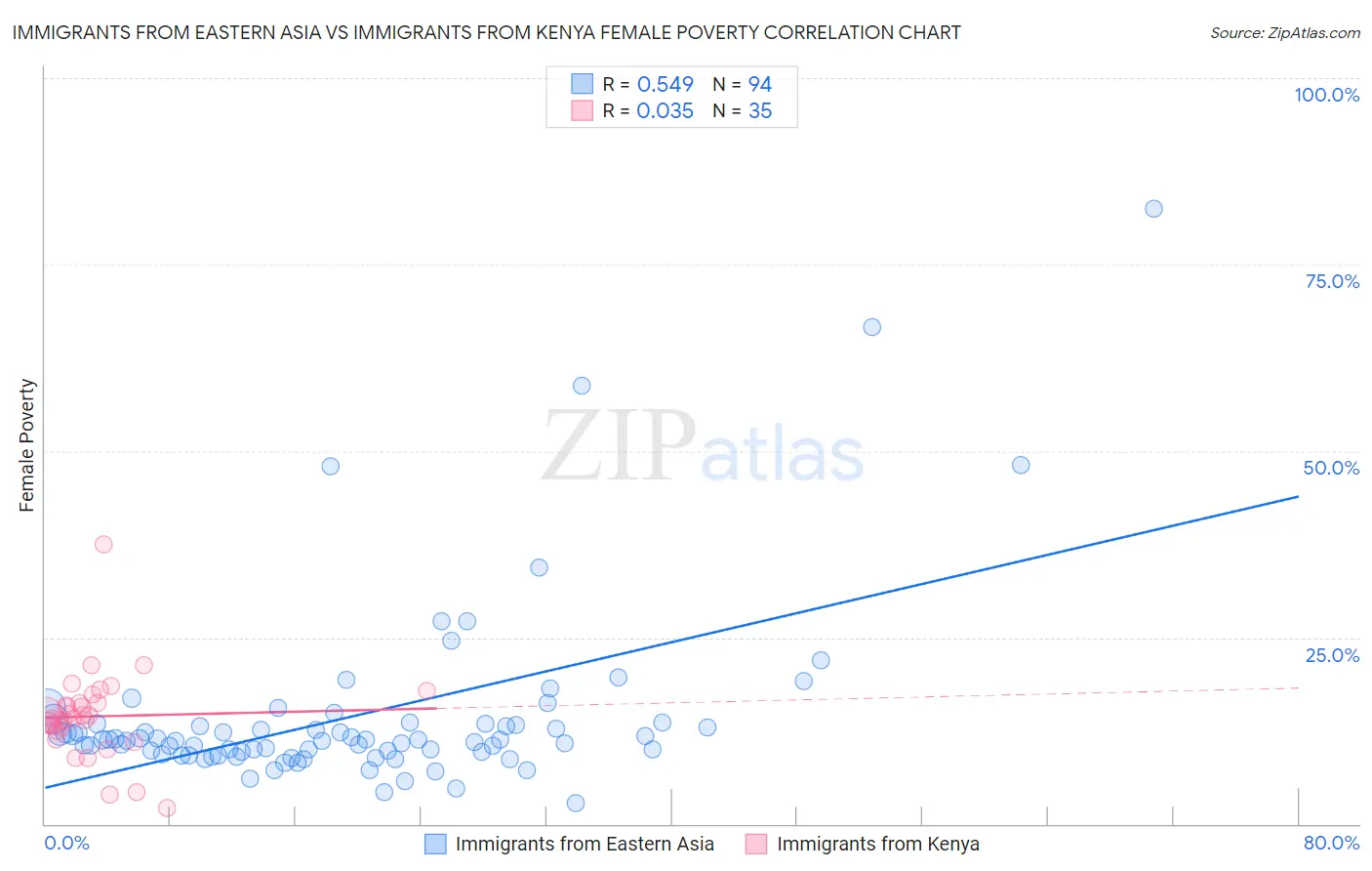 Immigrants from Eastern Asia vs Immigrants from Kenya Female Poverty