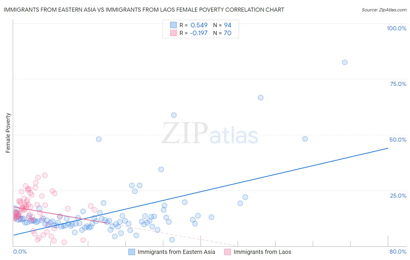 Immigrants from Eastern Asia vs Immigrants from Laos Female Poverty