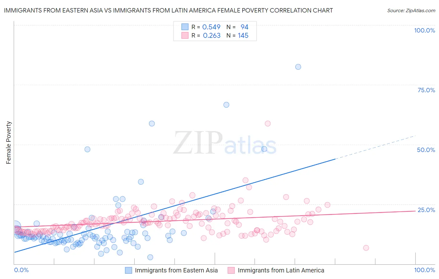 Immigrants from Eastern Asia vs Immigrants from Latin America Female Poverty