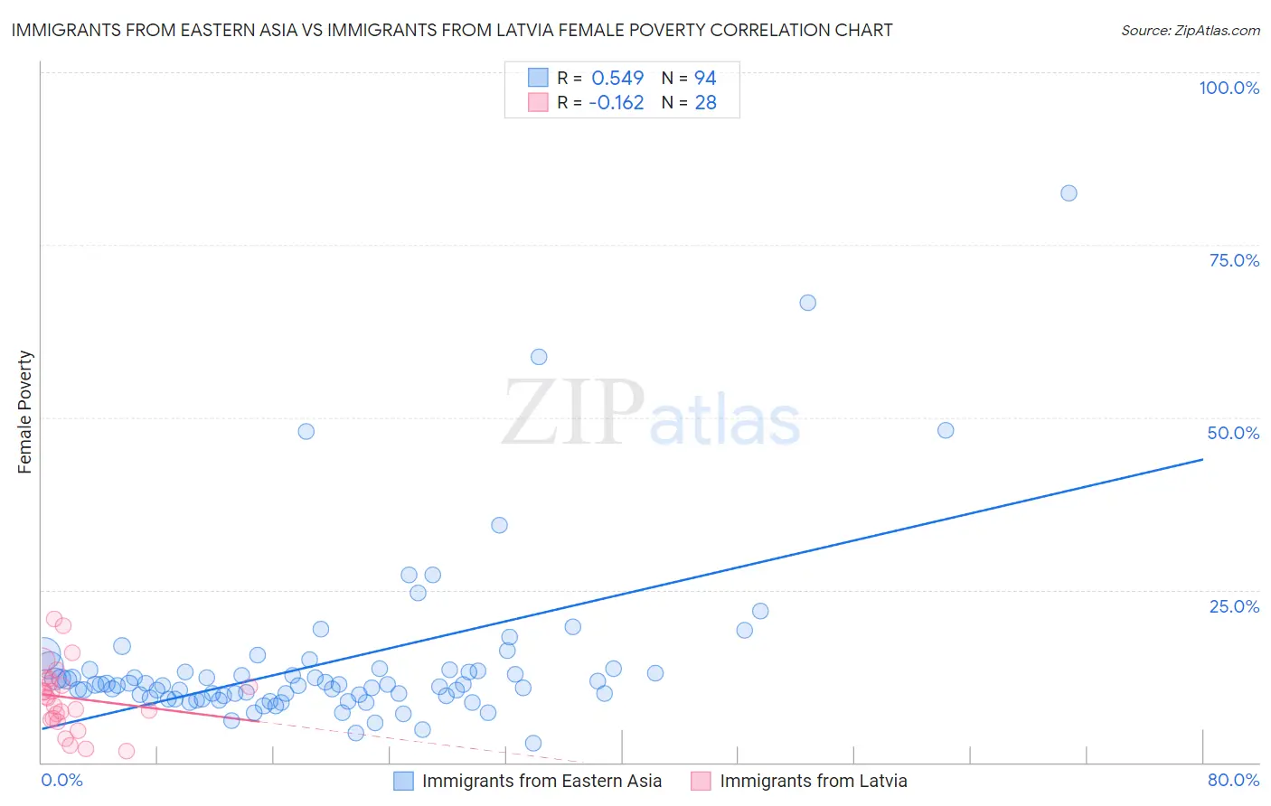 Immigrants from Eastern Asia vs Immigrants from Latvia Female Poverty