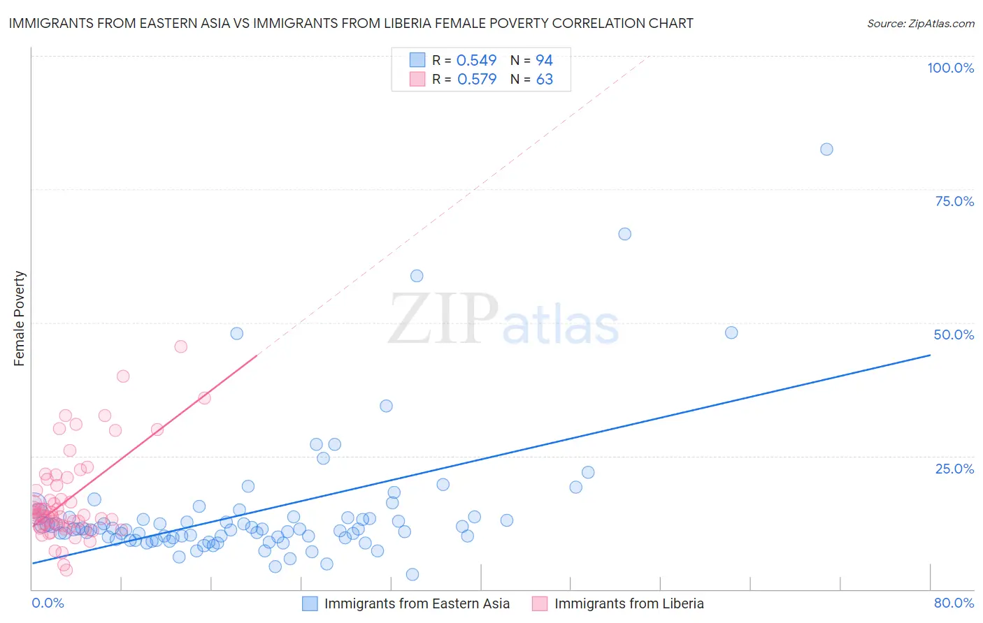 Immigrants from Eastern Asia vs Immigrants from Liberia Female Poverty