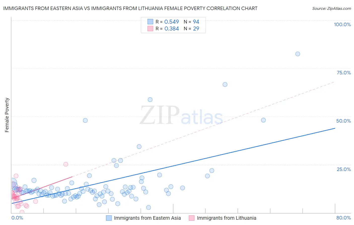 Immigrants from Eastern Asia vs Immigrants from Lithuania Female Poverty