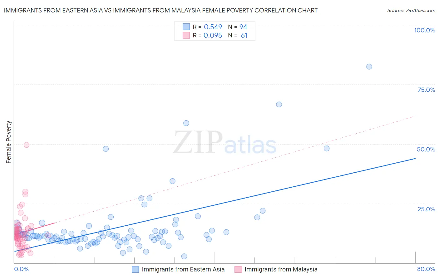 Immigrants from Eastern Asia vs Immigrants from Malaysia Female Poverty