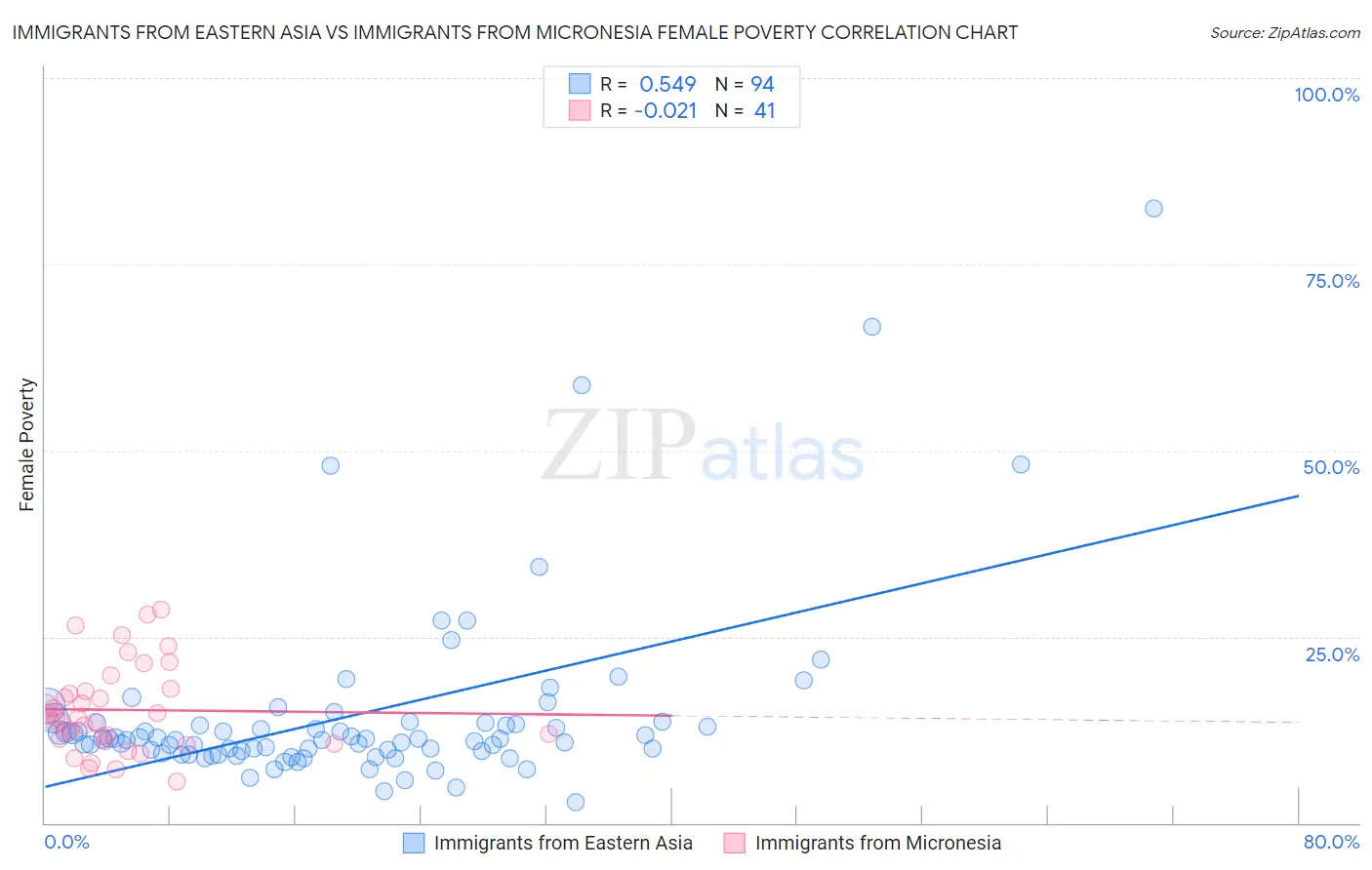 Immigrants from Eastern Asia vs Immigrants from Micronesia Female Poverty