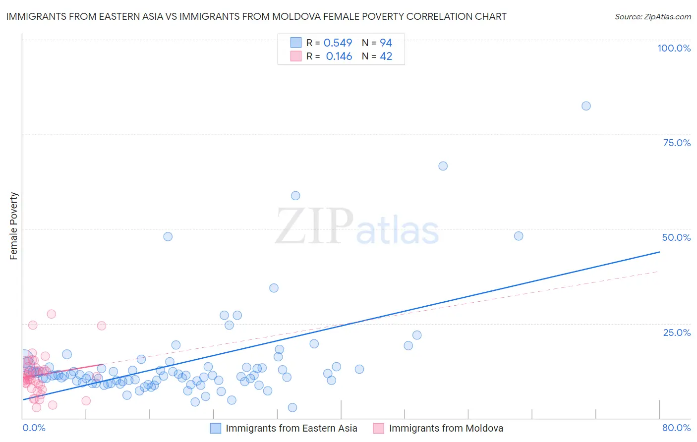 Immigrants from Eastern Asia vs Immigrants from Moldova Female Poverty