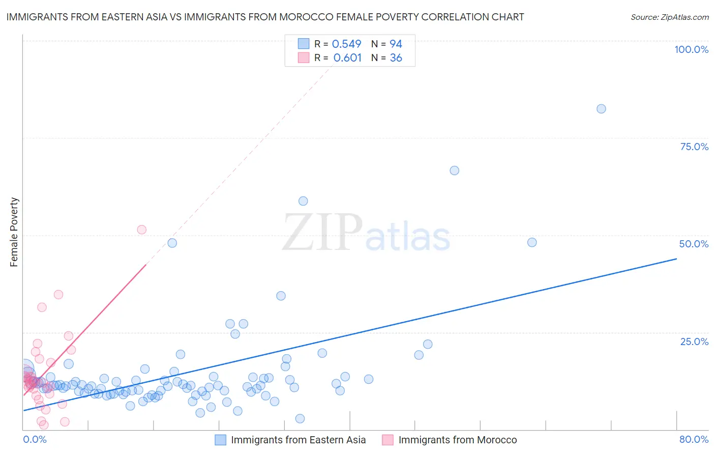 Immigrants from Eastern Asia vs Immigrants from Morocco Female Poverty
