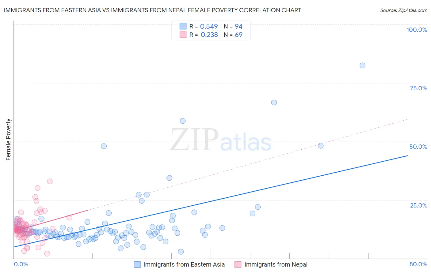 Immigrants from Eastern Asia vs Immigrants from Nepal Female Poverty