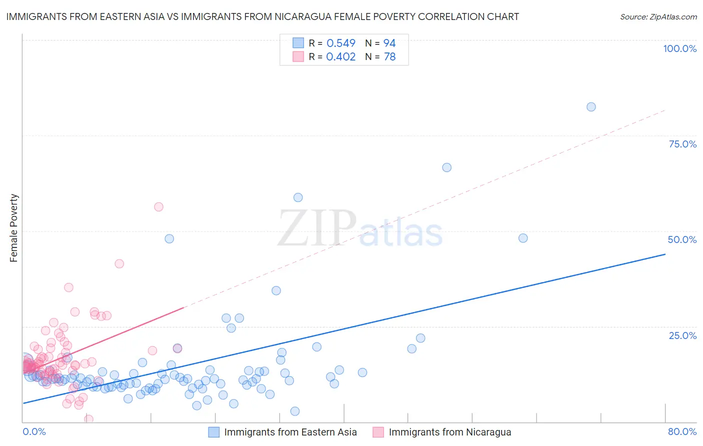 Immigrants from Eastern Asia vs Immigrants from Nicaragua Female Poverty
