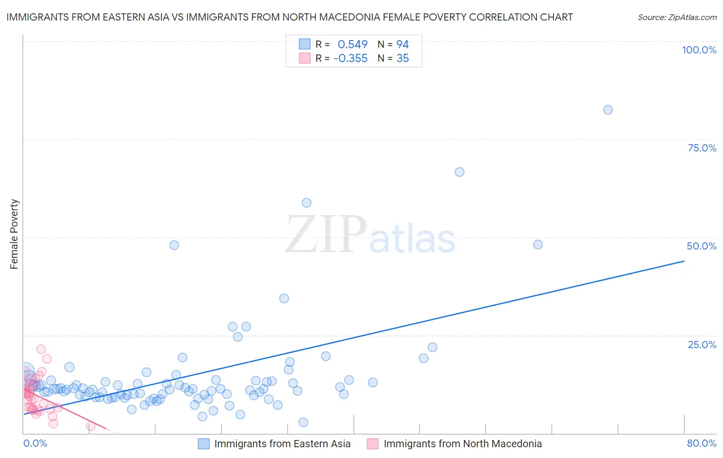 Immigrants from Eastern Asia vs Immigrants from North Macedonia Female Poverty