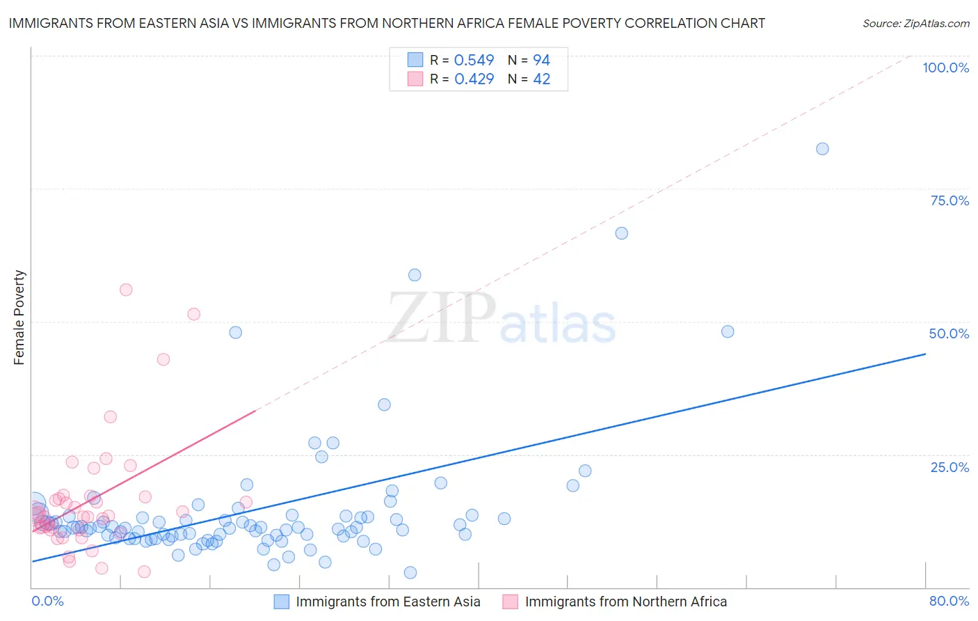 Immigrants from Eastern Asia vs Immigrants from Northern Africa Female Poverty