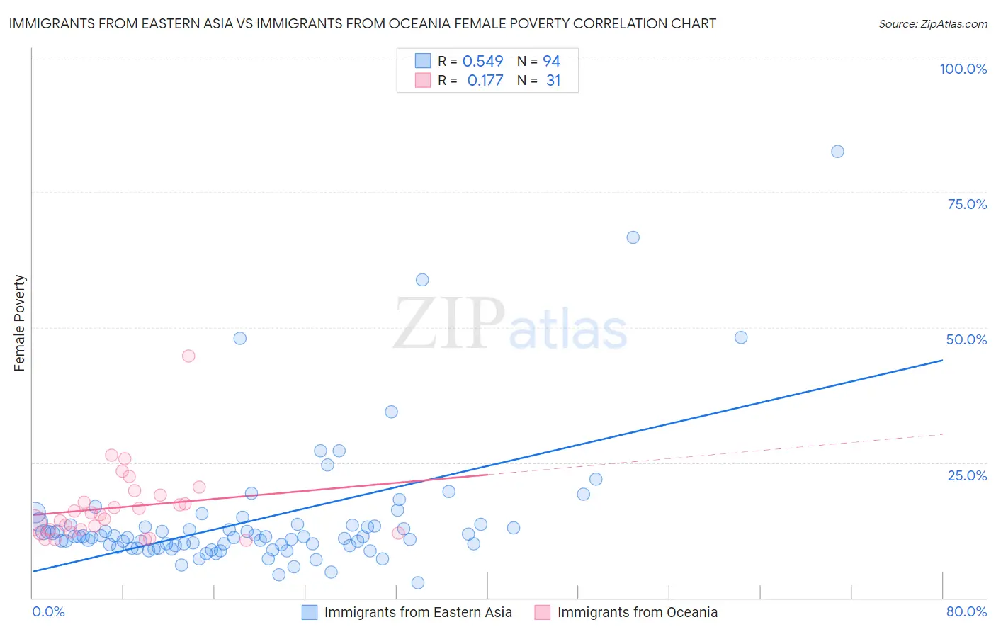 Immigrants from Eastern Asia vs Immigrants from Oceania Female Poverty