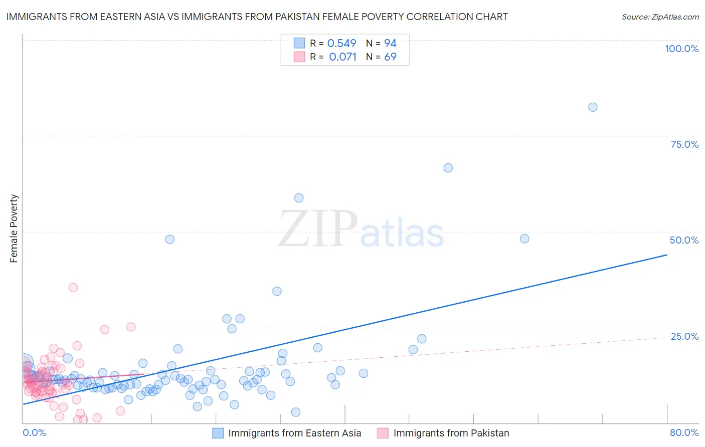 Immigrants from Eastern Asia vs Immigrants from Pakistan Female Poverty
