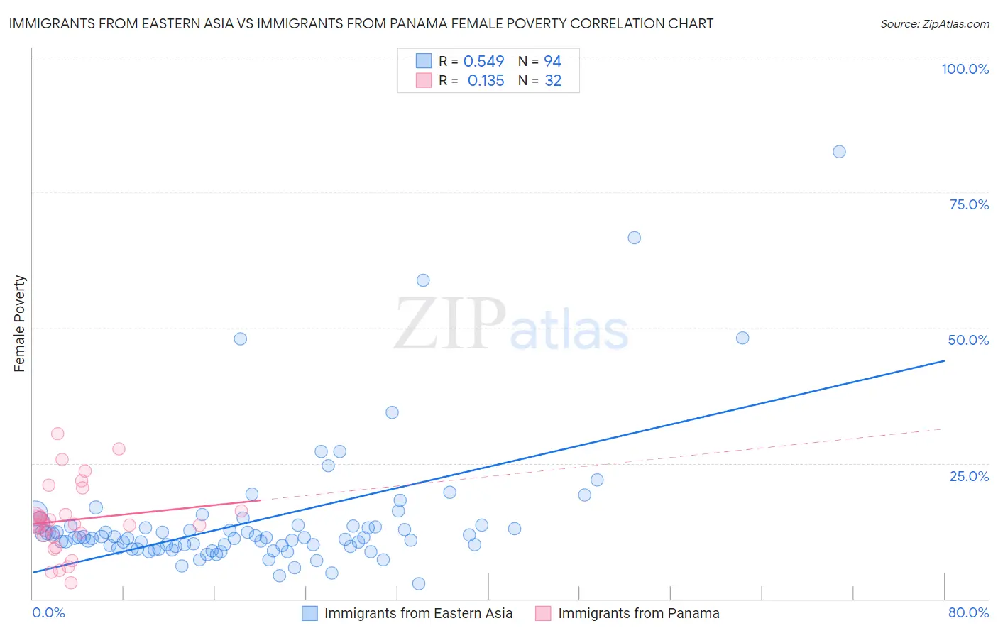 Immigrants from Eastern Asia vs Immigrants from Panama Female Poverty