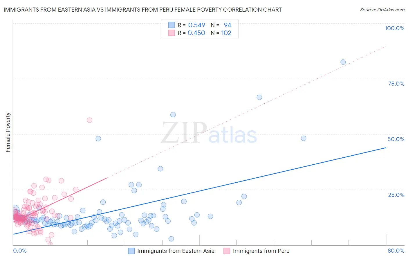 Immigrants from Eastern Asia vs Immigrants from Peru Female Poverty