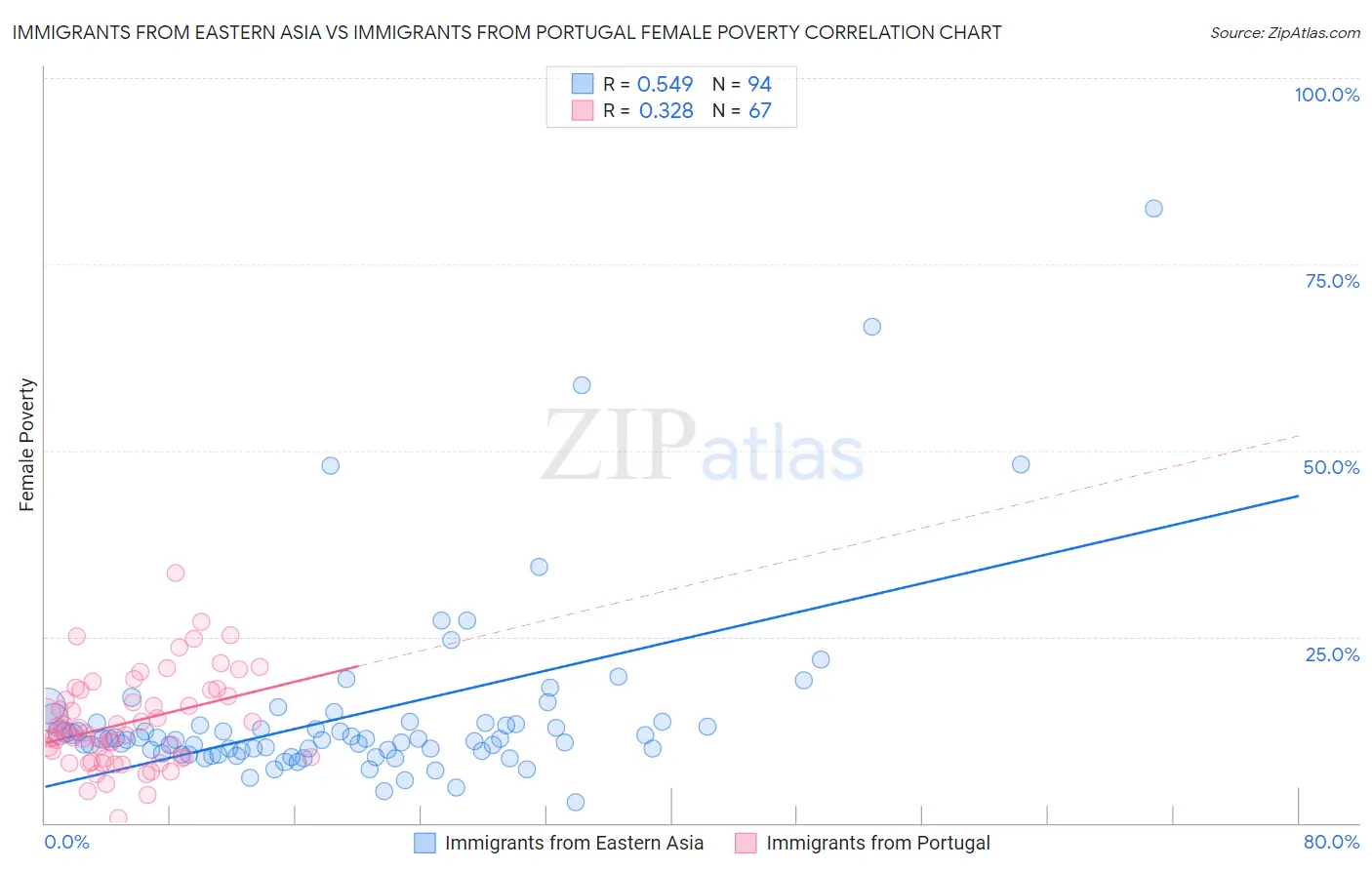 Immigrants from Eastern Asia vs Immigrants from Portugal Female Poverty