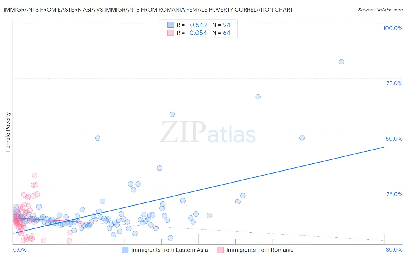 Immigrants from Eastern Asia vs Immigrants from Romania Female Poverty