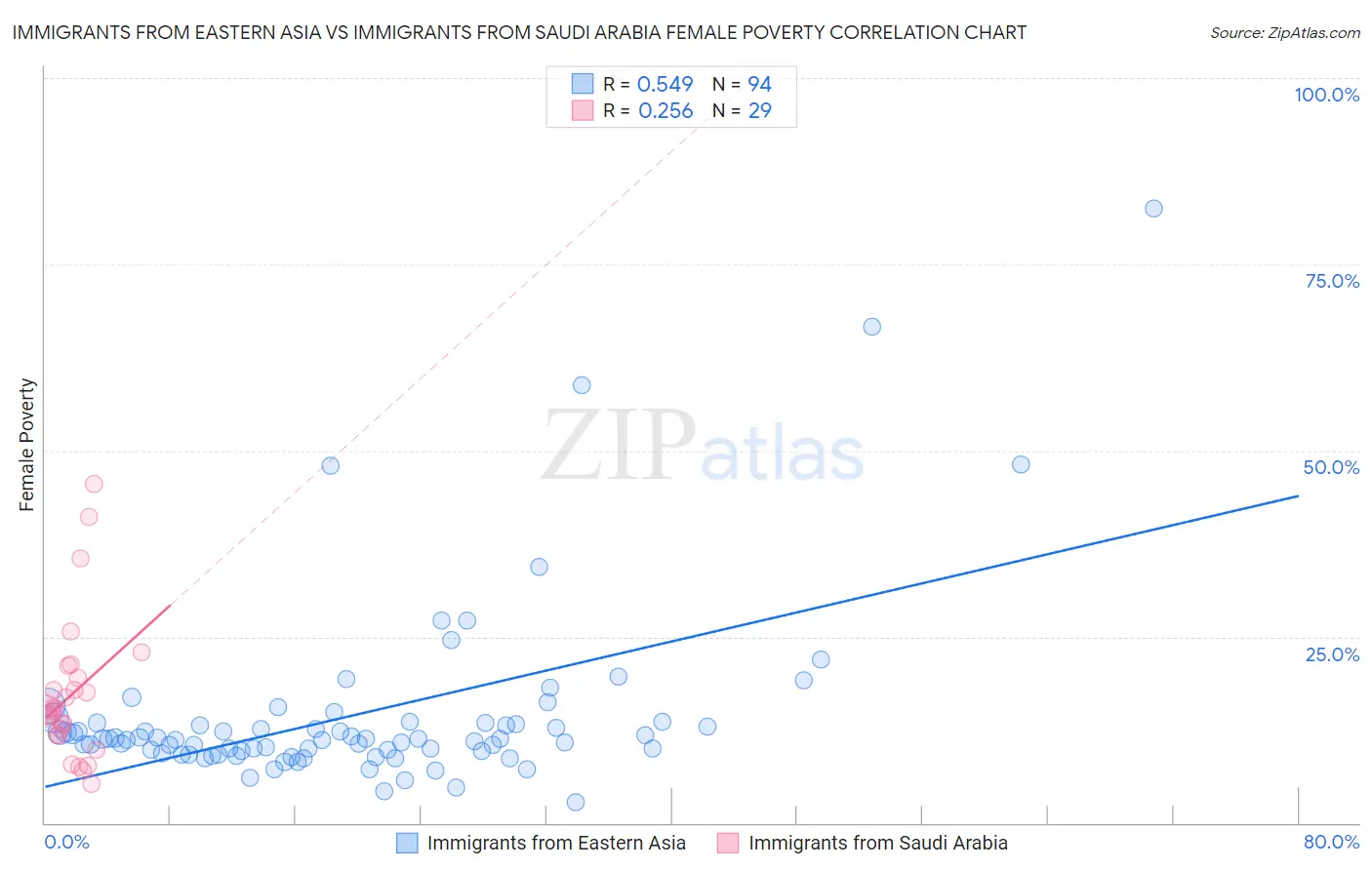 Immigrants from Eastern Asia vs Immigrants from Saudi Arabia Female Poverty