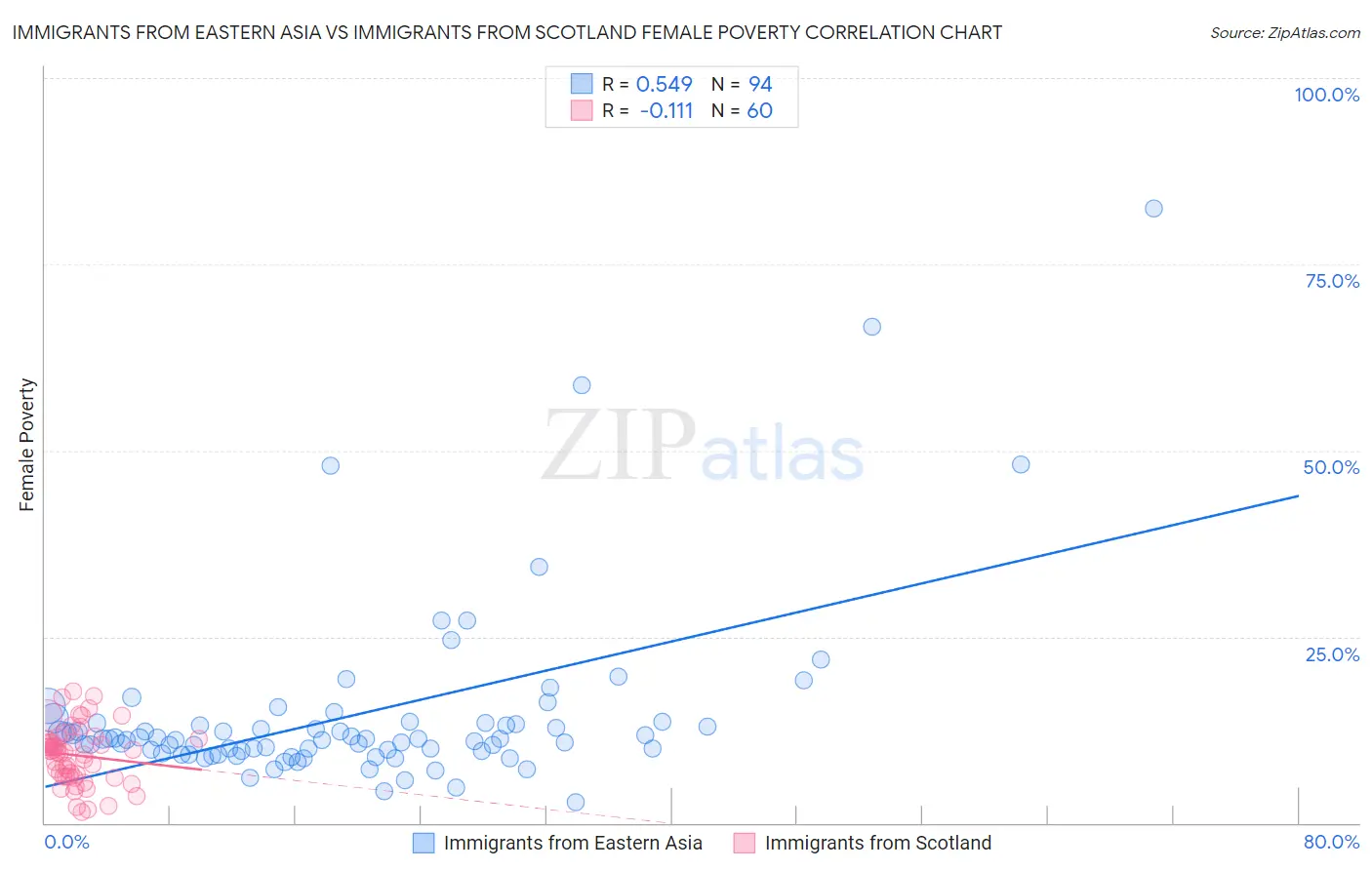 Immigrants from Eastern Asia vs Immigrants from Scotland Female Poverty