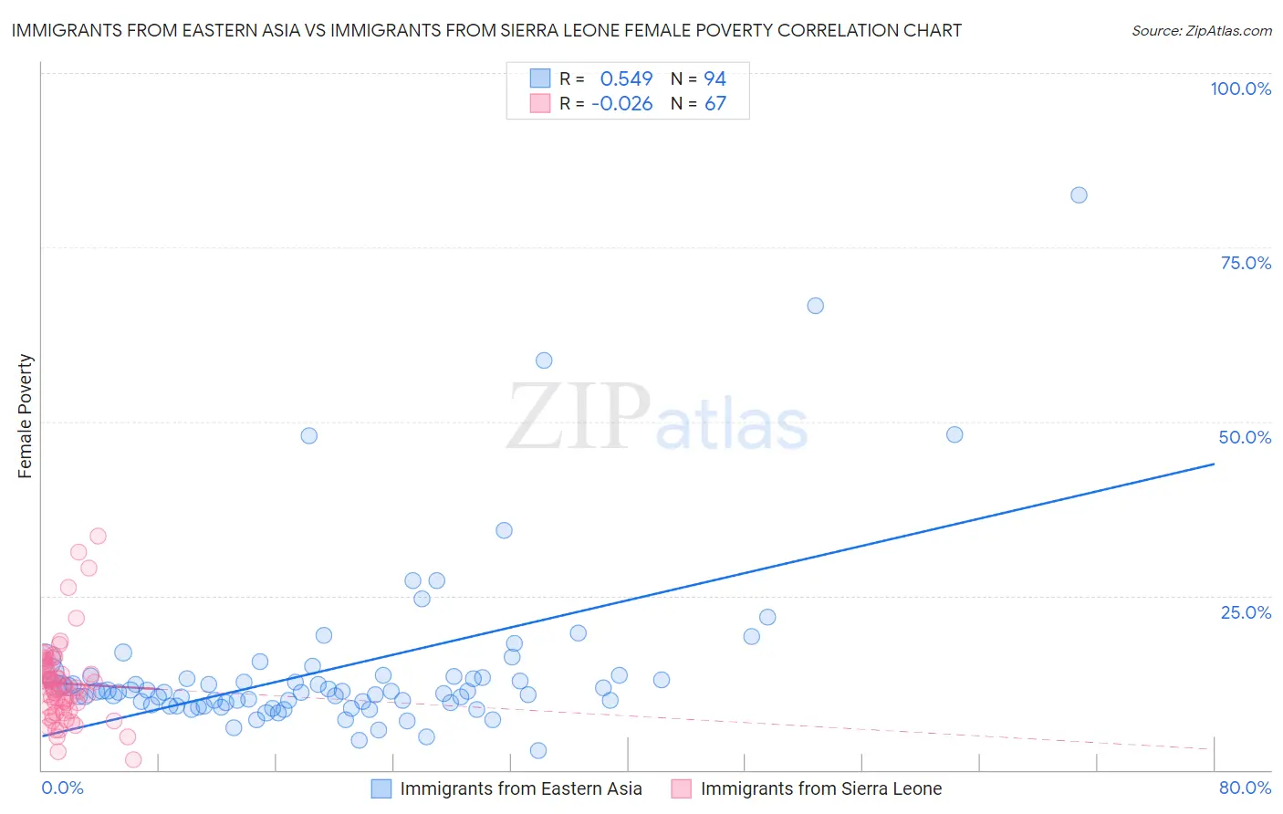 Immigrants from Eastern Asia vs Immigrants from Sierra Leone Female Poverty