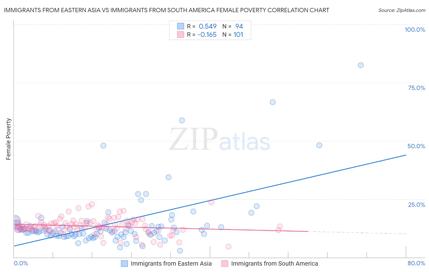 Immigrants from Eastern Asia vs Immigrants from South America Female Poverty