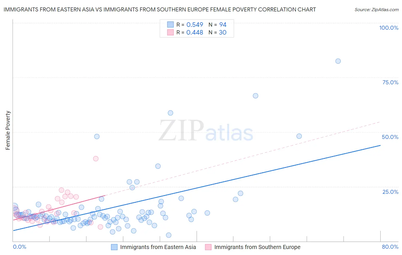 Immigrants from Eastern Asia vs Immigrants from Southern Europe Female Poverty