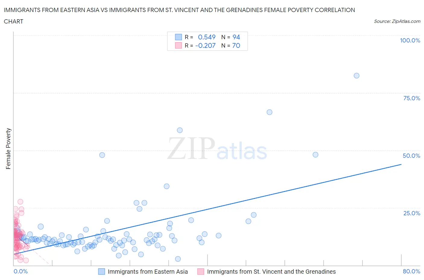 Immigrants from Eastern Asia vs Immigrants from St. Vincent and the Grenadines Female Poverty