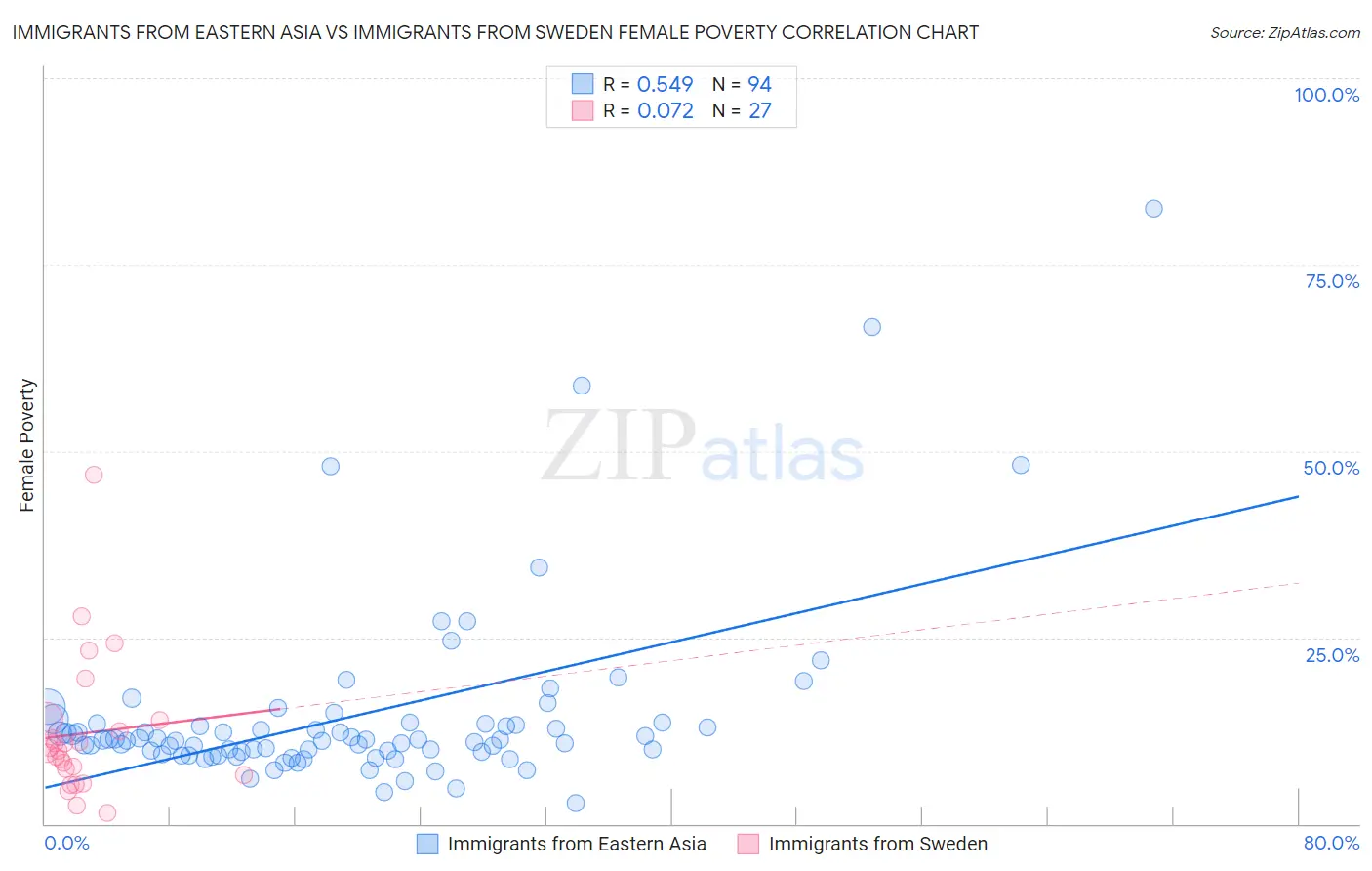 Immigrants from Eastern Asia vs Immigrants from Sweden Female Poverty