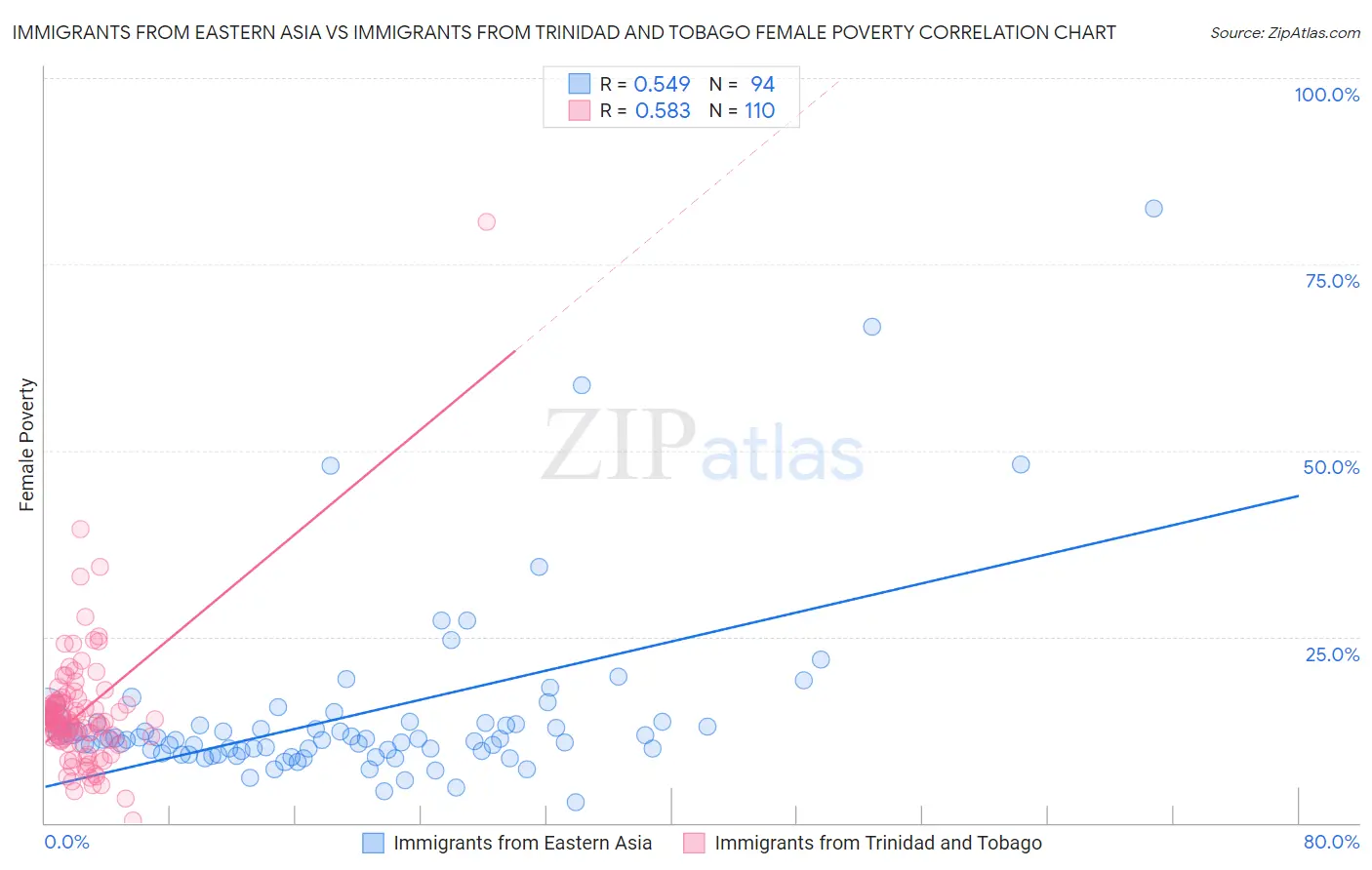 Immigrants from Eastern Asia vs Immigrants from Trinidad and Tobago Female Poverty