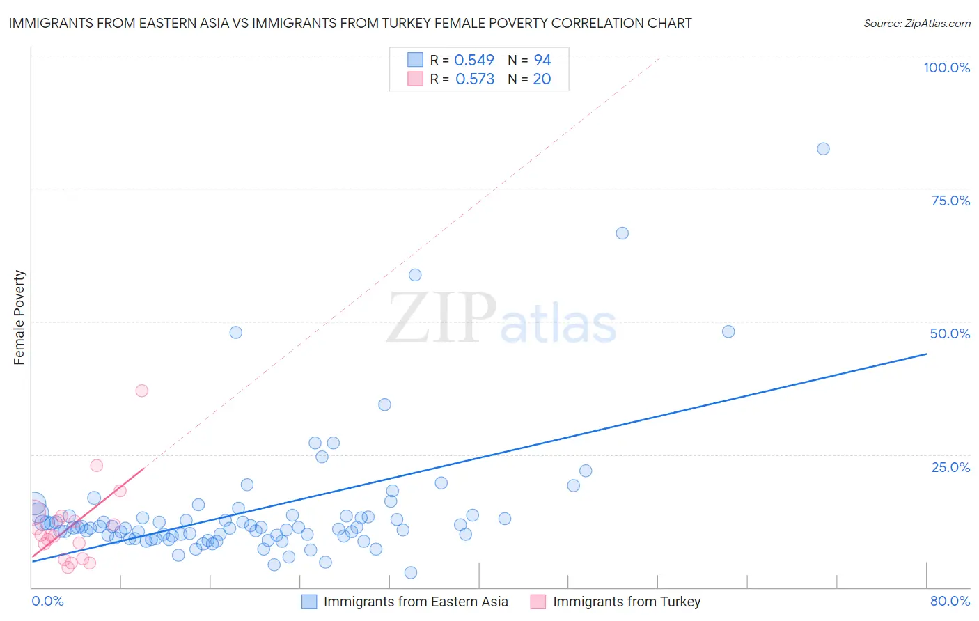 Immigrants from Eastern Asia vs Immigrants from Turkey Female Poverty