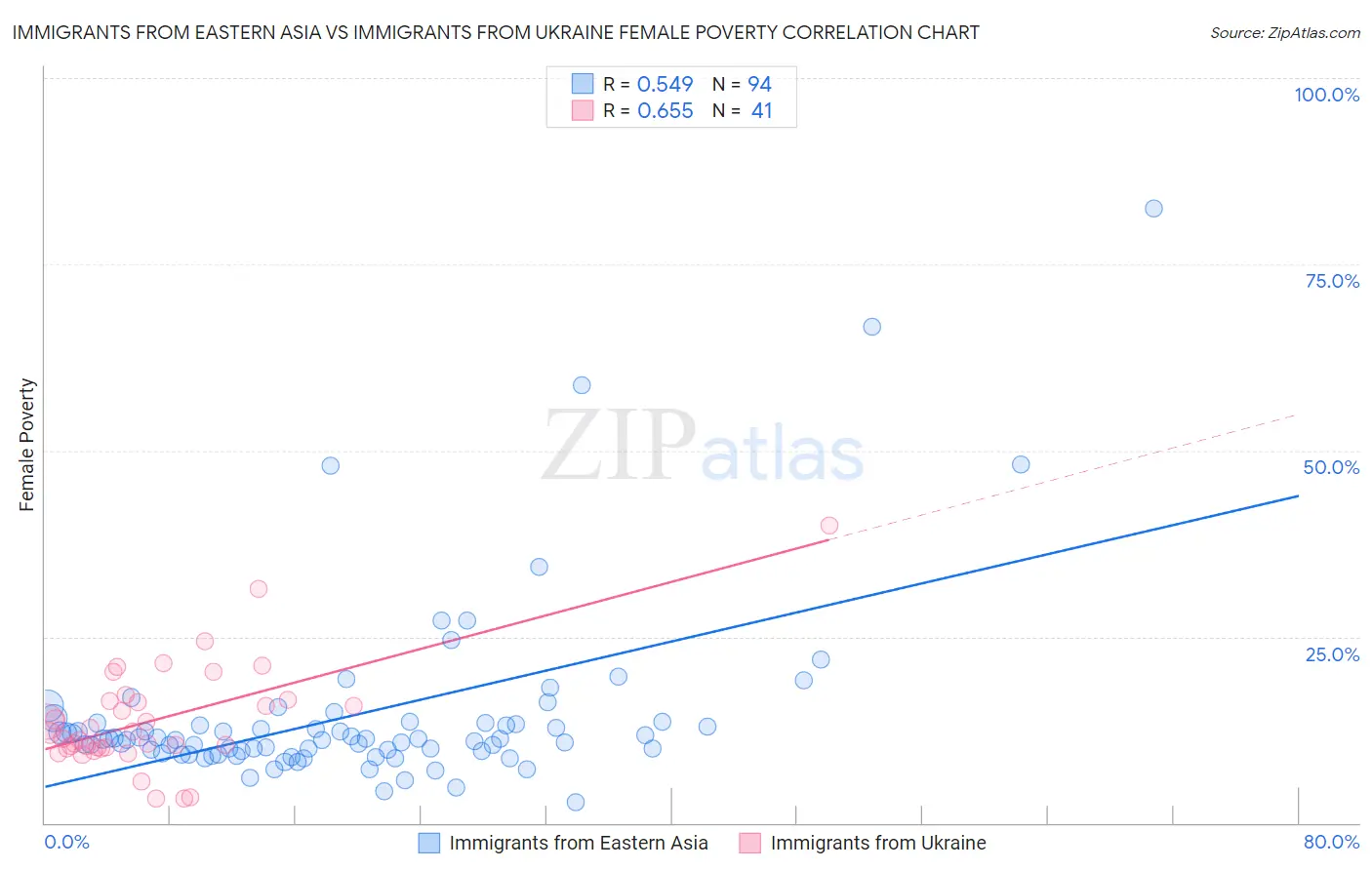 Immigrants from Eastern Asia vs Immigrants from Ukraine Female Poverty