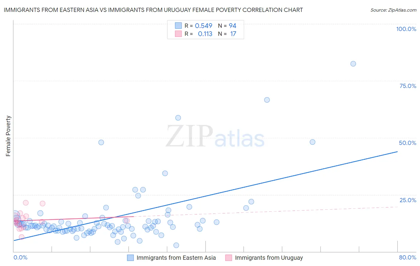 Immigrants from Eastern Asia vs Immigrants from Uruguay Female Poverty