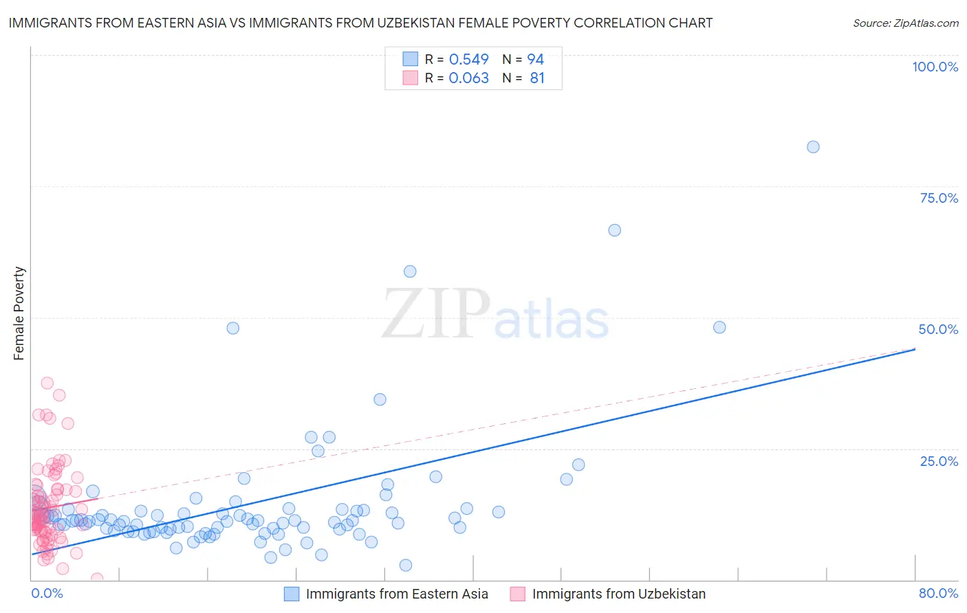 Immigrants from Eastern Asia vs Immigrants from Uzbekistan Female Poverty